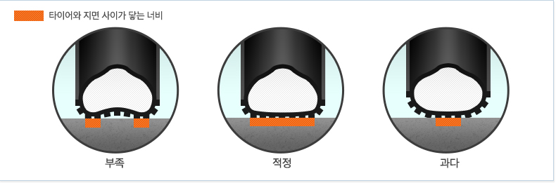 타이어와 지면 사이가 닿는 너비, 타이어의 대부분 과 지면이 닿는것이 이상적인 적정도 이다.