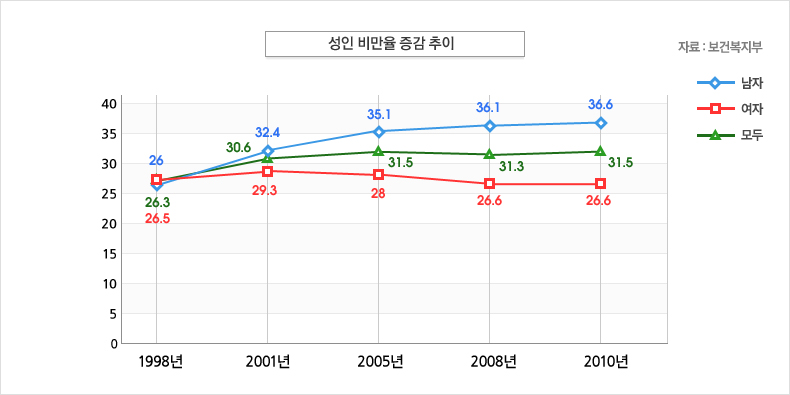 성인비만율 증감추이 그래프이미지: 1998년 남자26,여자26.5,모두26.3/ 2001년 남자32.4,여자29.3,모두30.6/ 2005년 남자35.1,여자26.6,모두31.3/ 2008년 남자36.1,여자26.6,모두31.3/ 2010년 남자36.6,여자26.6,모두31.5 (자료:보건복지부)