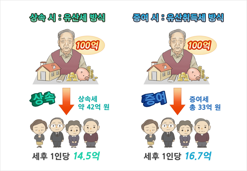  상속과 증여의 재산가액을 각각 100억원으로 설정했을 때의 이미지