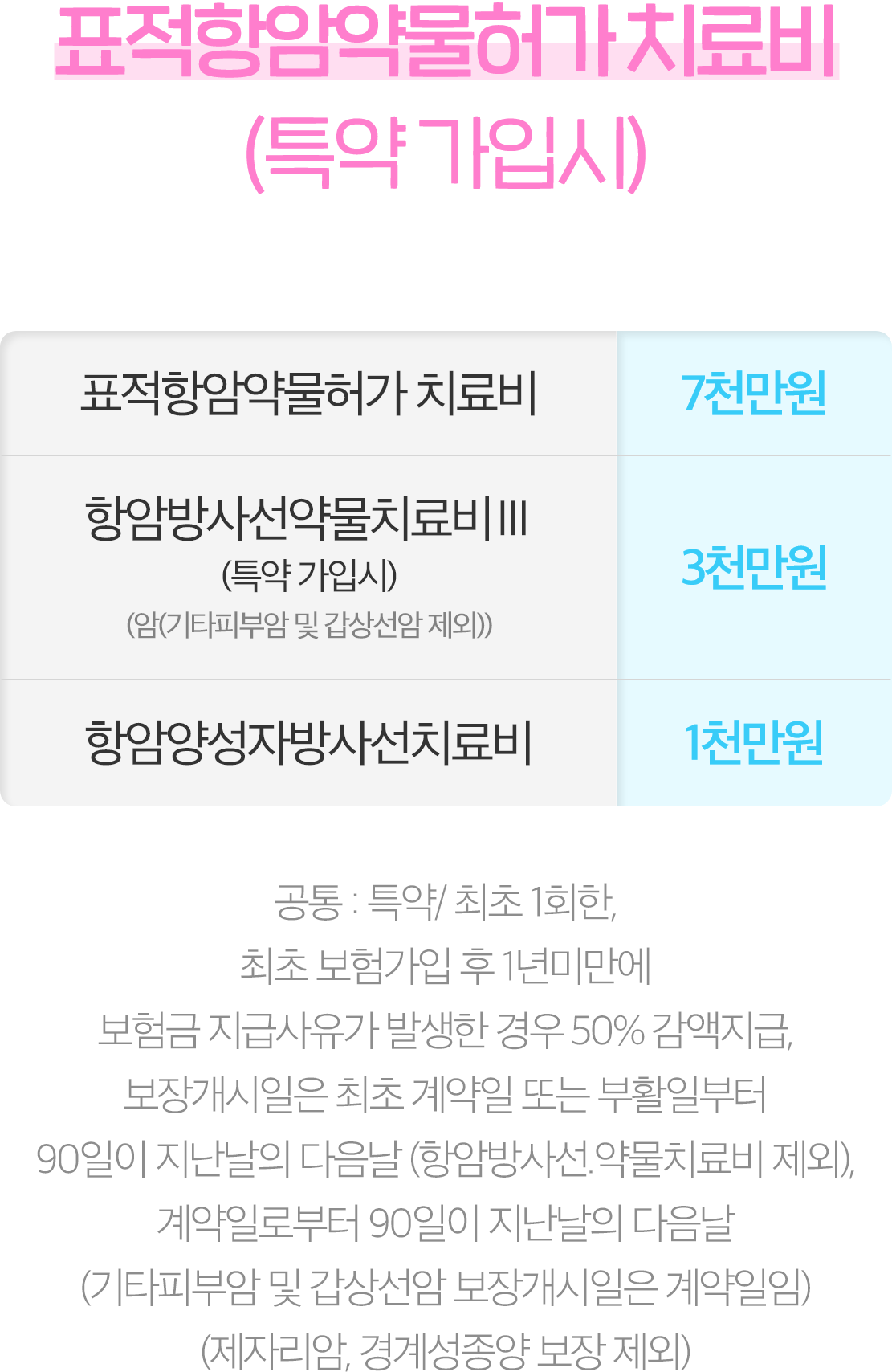 표적항암 치료비