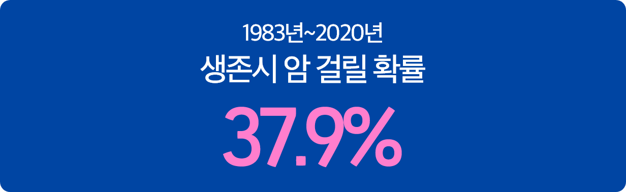 1983년~2020년 생존시 암 걸릴 확률 37.9%