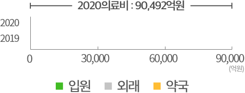 2020의료비 : 90,429억원