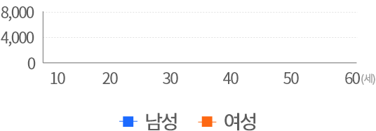 의료급여비 그래프