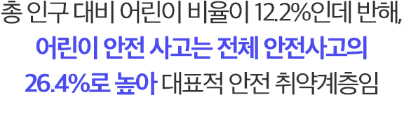 총 인구 대비 어린이 비율이 12.2%인데 반해, 어린이 안전 사고는 전체 안전사고의 26.4%로 높아 대표적 안전 취약계층임 (2020년 어린이 안전사고 동향 분석 (한국 소비자원,2021))