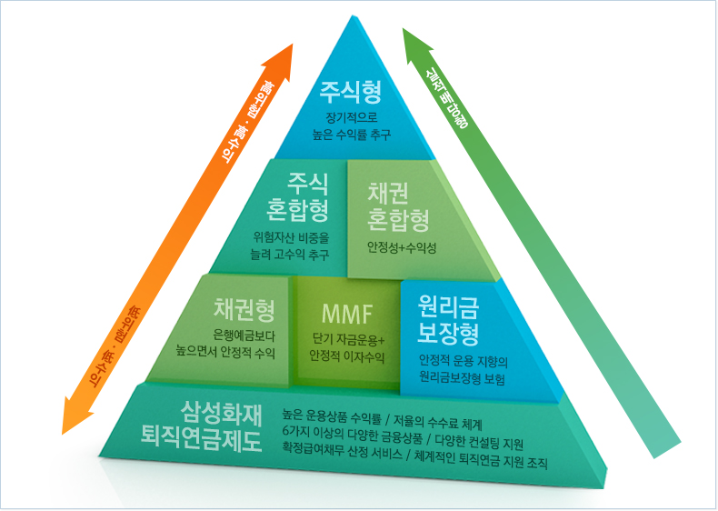 퇴직연금, 퇴직연금 제도, 퇴직금, 연금보험, 연금, 연금저축, 노후 ...