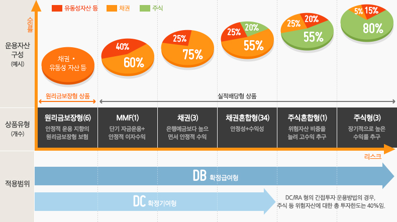 퇴직연금, 퇴직연금 제도, 퇴직금, 연금보험, 연금, 연금저축, 노후 ...