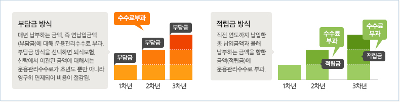 퇴직연금, 퇴직연금 제도, 퇴직금, 연금보험, 연금, 연금저축, 노후 ...