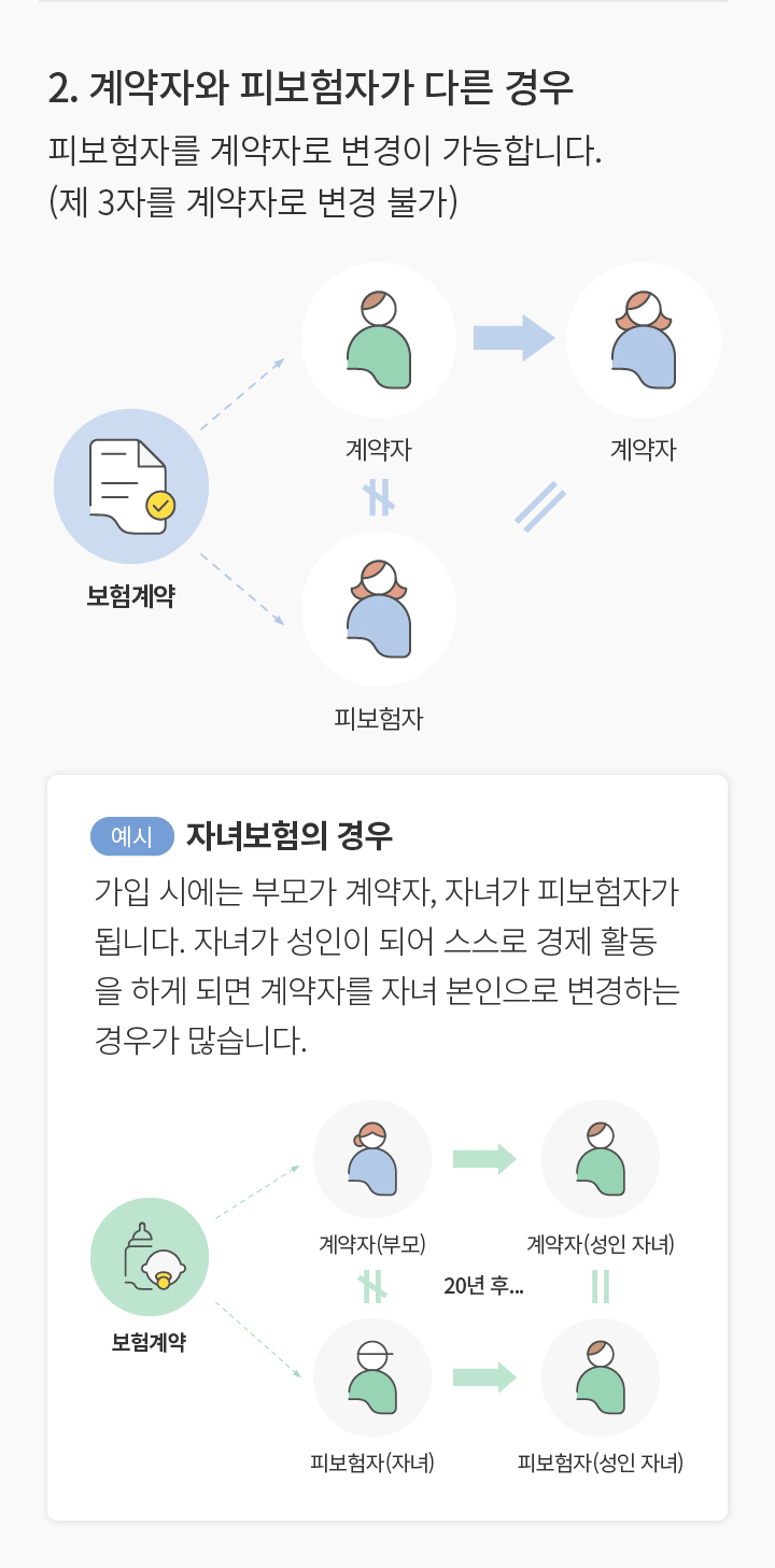 2. 계약자와 피보험자가 다른 경우 피보험자를 계약자로 변경이 가능합니다.(제 3자를 계약자로 변경 불가)