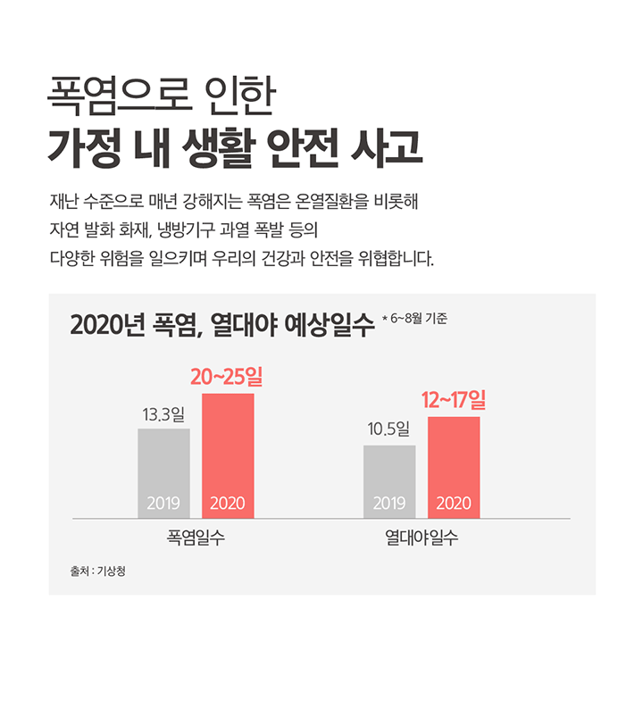 폭염으로 인한 가정 내 생활 안전 사고 재난 수준으로 매년 강해지는 폭염은 온열질환을 비롯해 자연 발화 화재, 냉방기구 과열 폭발 등의 다양한 위험을 일으키며 우리의 건강과 안전을 위협합니다.