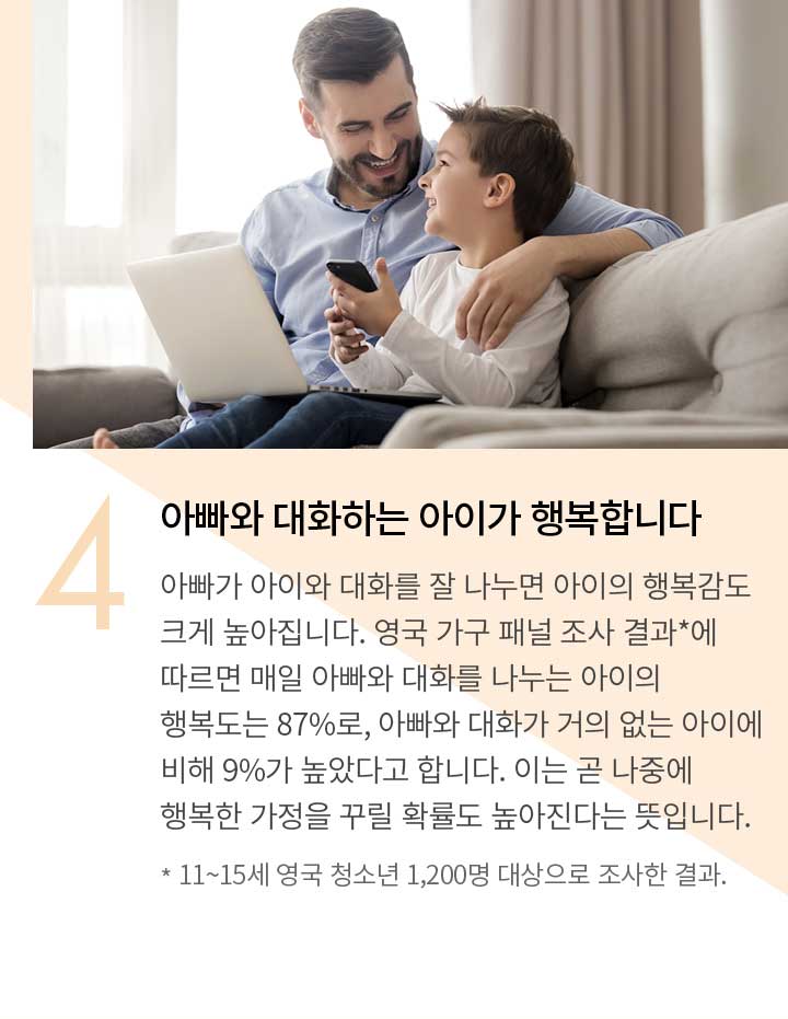 4.아빠와 대화하는 아이가 행복합니다. 아빠가 아이와 대화를 잘 나누면 아이의 행복감도 크게 높아집니다. 영국 가구 패널 조사 결과*에 따르면 매일 아빠와 대화를 나누는 아이의 행복도는 87%로, 아빠와 대화가 거의 없는 아이에 비해 9%가 높았다고 합니다. 이는 곧 나중에 행복한 가정을 꾸릴 확률도 높아진다는 뜻입니다. * 11~15세 영국 청소년 1,200명 대상으로 조사한 결과.