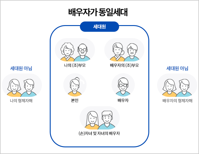 배우자가 동일세대일 때 세대원의 범위: 본인, 배우자, 본인의 부모와 (조)부모, 배우자의 부모와 (조)부모, 자녀 및 자녀의 배우자와 (손)자녀