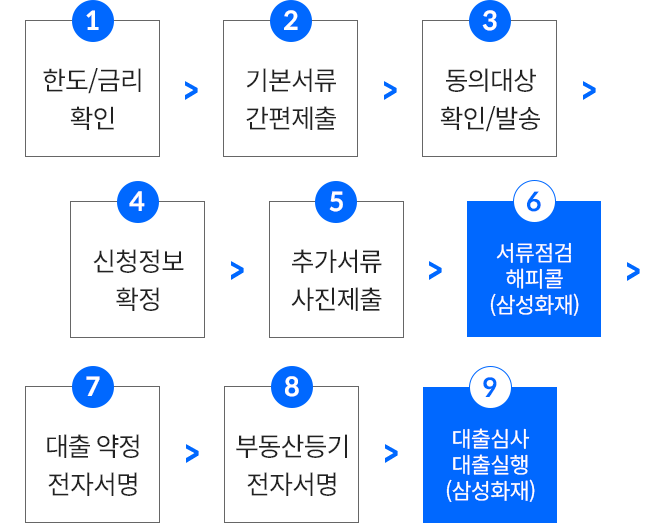 1 한도/금리확인, 2 기본서류 제출, 3 동의대상 확인/발송, 4 신청정보 확정, 5 추가서류 사진제출, 6 서류점검 해피콜(삼성화재), 7 대출 약정 전자서명, 8 부동산등기 전자서명, 9 대출심사 대출실행(삼성화재)