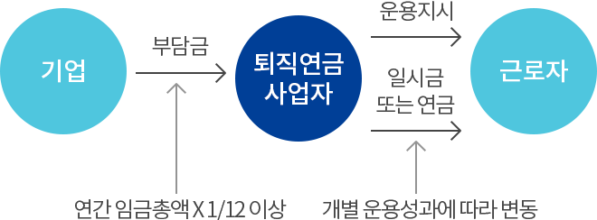 기업에서 부담금(연간 임금총액 *1/12이상)을 퇴직연금 사업자에게, 퇴직연금 사업자는 운용지시를 근로자에게 하고 개별 운용성과에 따라 변동된 일시금 또는 연금을 제공