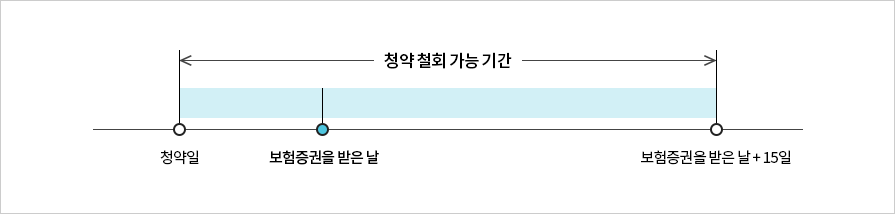 청약 철회 가능 기간 그래프