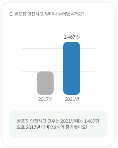 골프장 안전사고, 얼마나 늘어났을까요? 그래프