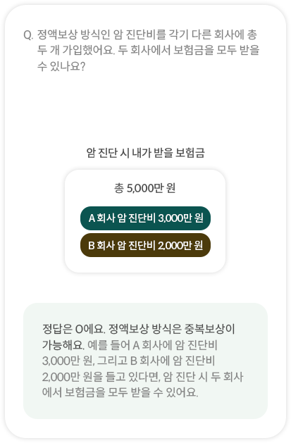 Q. 정액보상 방식인 암 진단비를 각기 다른 회사에 총 두 개 가입했어요. 두 회사에서 보험금을 모두 받을 수 있나요?