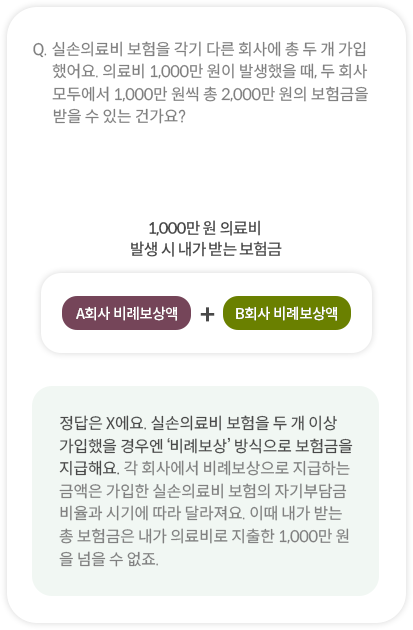 Q. 실손의료비 보험을 각기 다른 회사에 총 두 개 가입 했어요. 의료비 1,000만 원이 발생했을 때, 두 회사 모두에서 1,000만 원씩 총 2,000만 원의 보험금을 받을 수 있는 건가요?