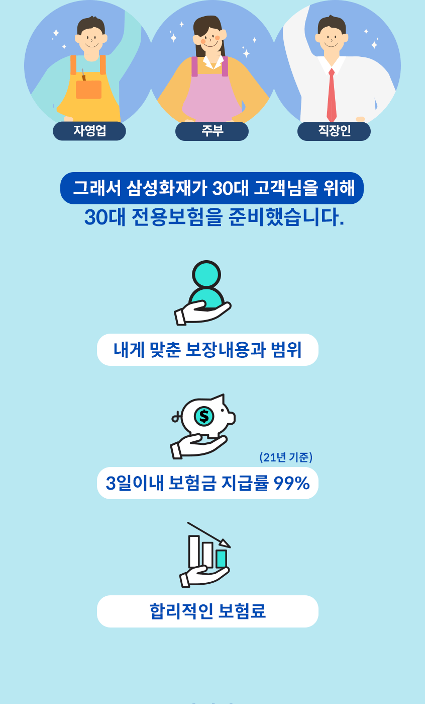 그래서 삼성화재가 30대 고객님을 위해 30대 전용보험을 준비했습니다. 내게 맞춘 보장내용과 범위 3일이내 보험금 지급률 99%(21년 기준) 합리적인 보험료