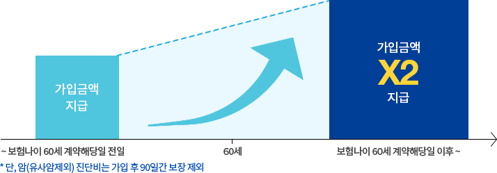 가입금액지급 표 안내