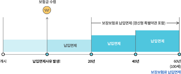 가입금액지급 표 안내