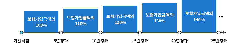 가입 시점에 보험가입금액의 100%, 5년경과 후 보험가입금액의 110%, 10년 경과 후 보험가입금액의 120%, 15년 경과 후 보험가입금액의 130%, 20년경과 후 보험가입금액의 140% 등, 25년 경과 후.... 계속